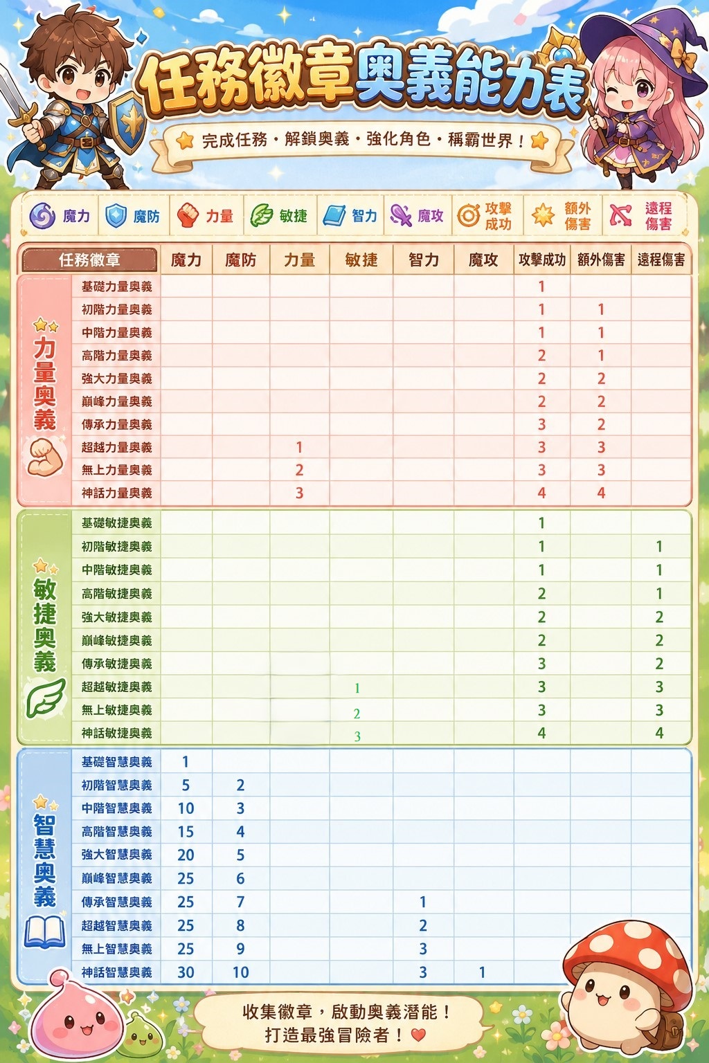 奧義能力說明(每日任務).jpg